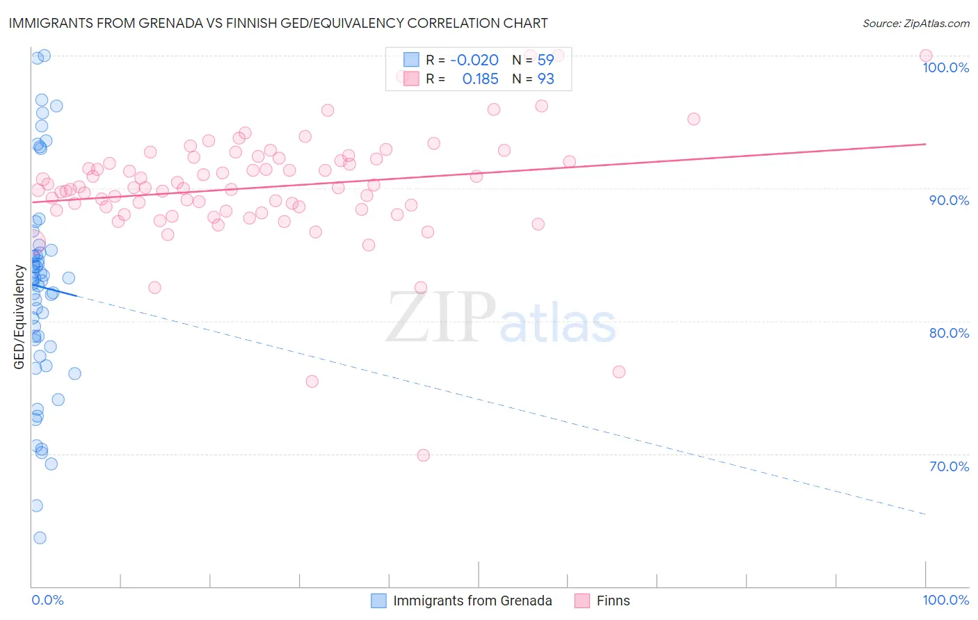 Immigrants from Grenada vs Finnish GED/Equivalency
