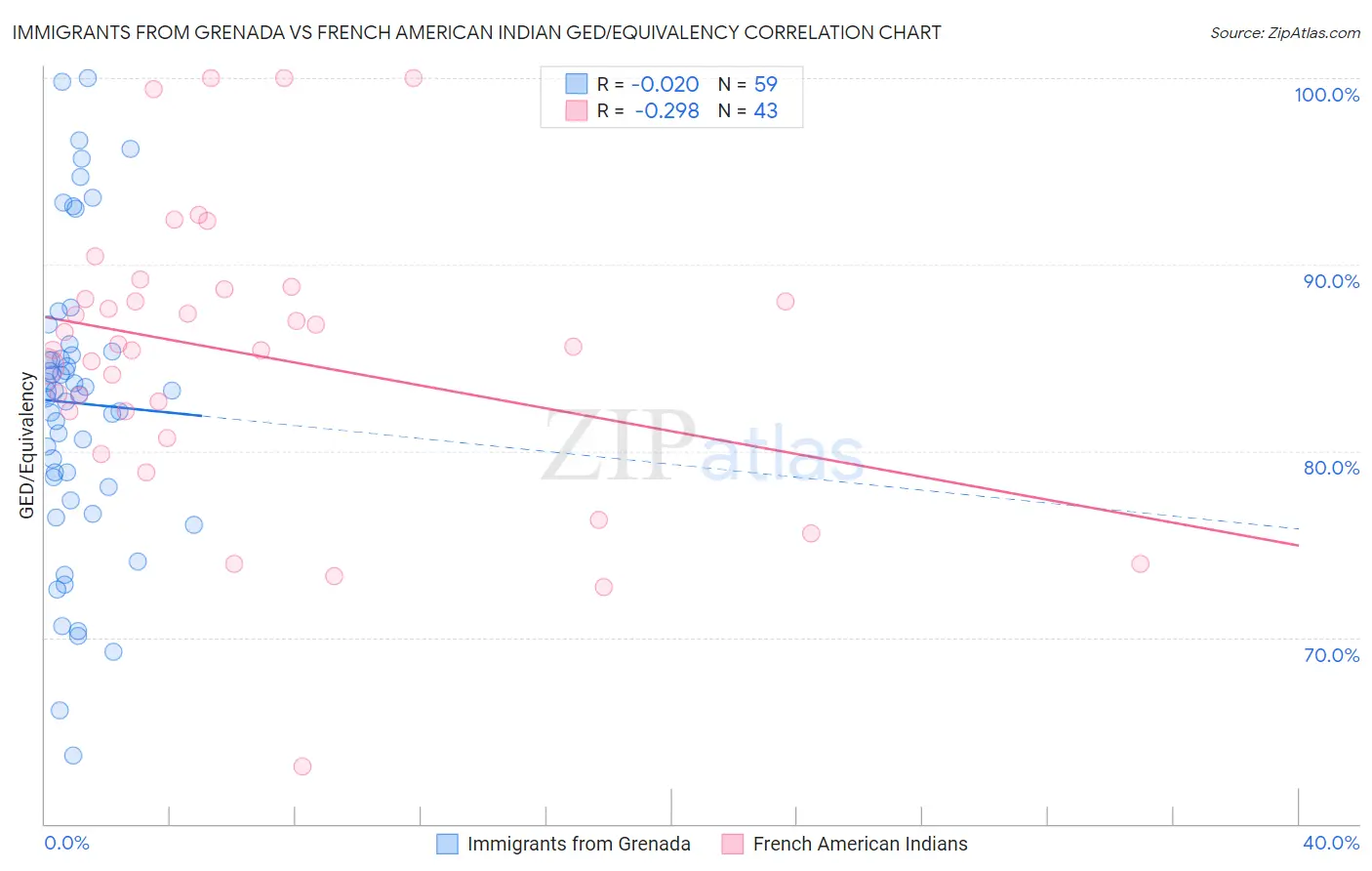 Immigrants from Grenada vs French American Indian GED/Equivalency