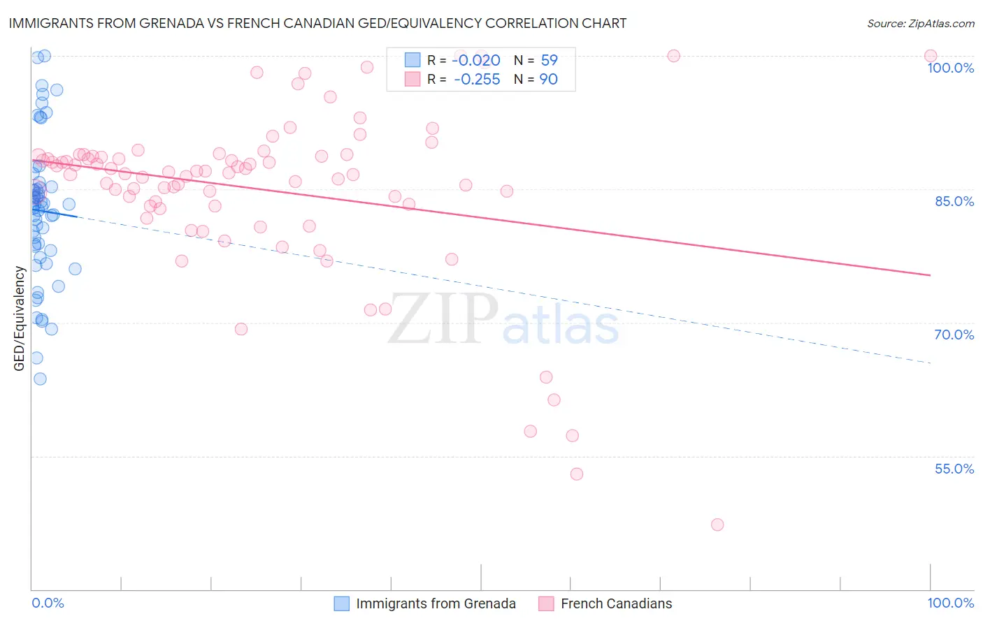 Immigrants from Grenada vs French Canadian GED/Equivalency