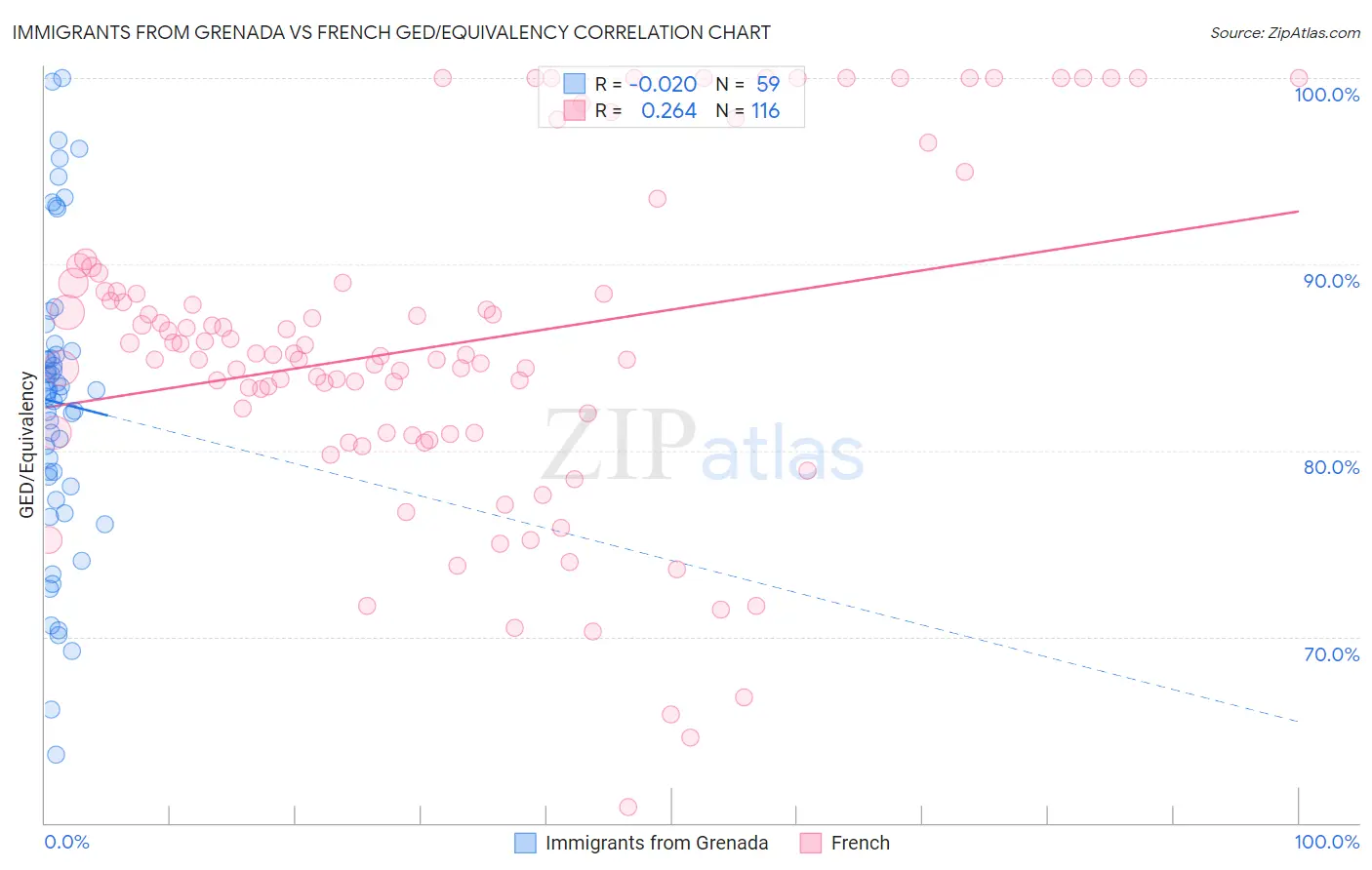 Immigrants from Grenada vs French GED/Equivalency