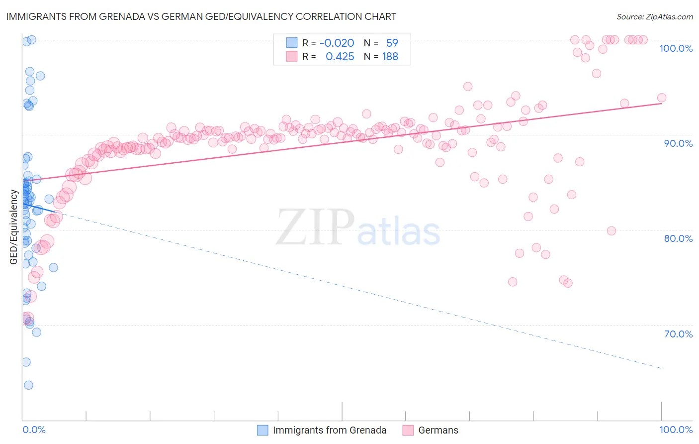 Immigrants from Grenada vs German GED/Equivalency