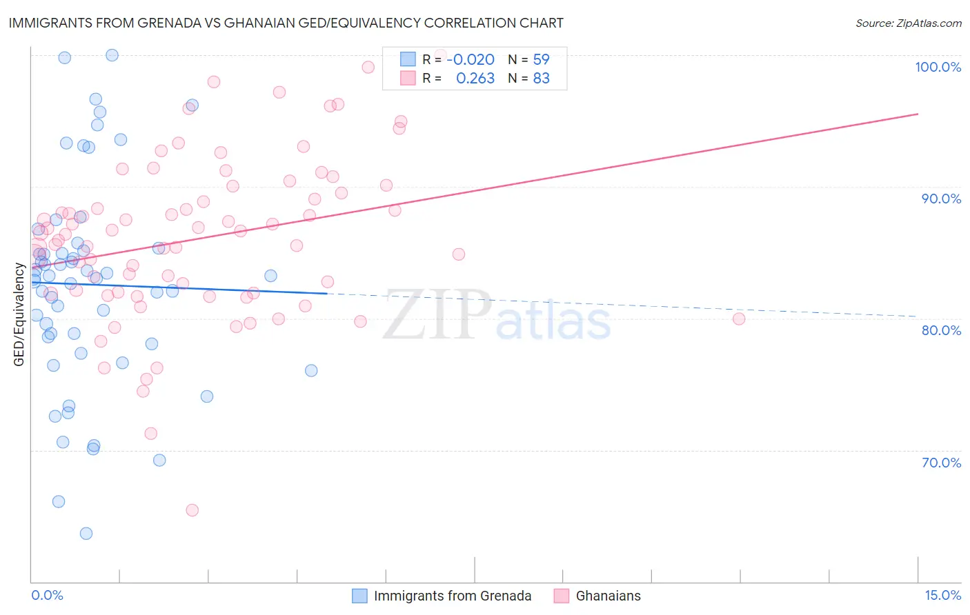 Immigrants from Grenada vs Ghanaian GED/Equivalency