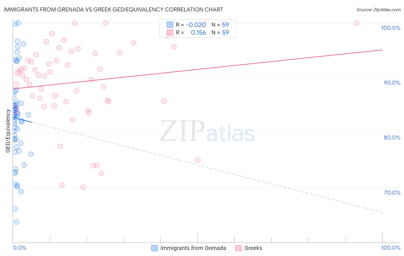 Immigrants from Grenada vs Greek GED/Equivalency