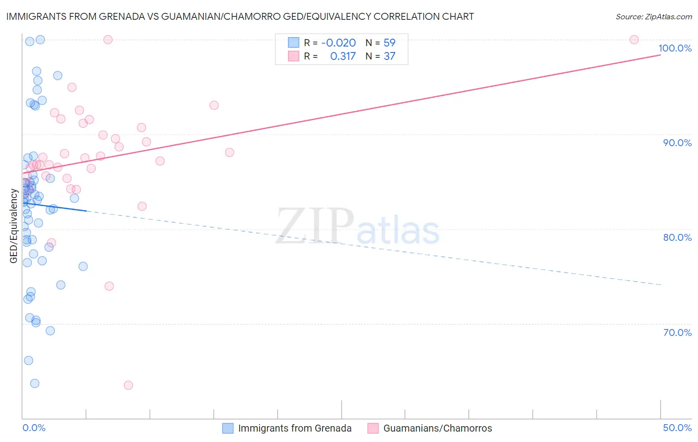 Immigrants from Grenada vs Guamanian/Chamorro GED/Equivalency