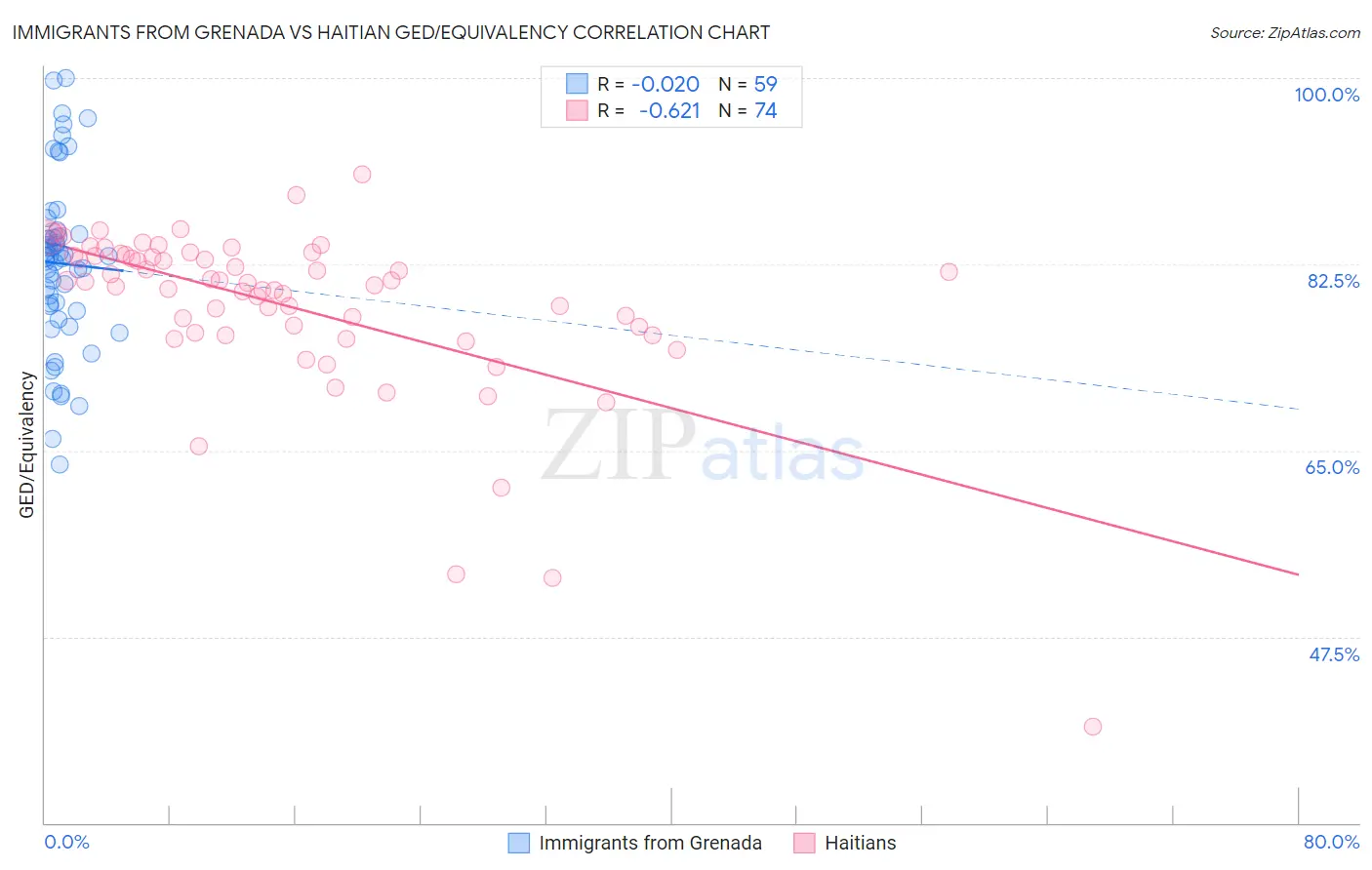 Immigrants from Grenada vs Haitian GED/Equivalency