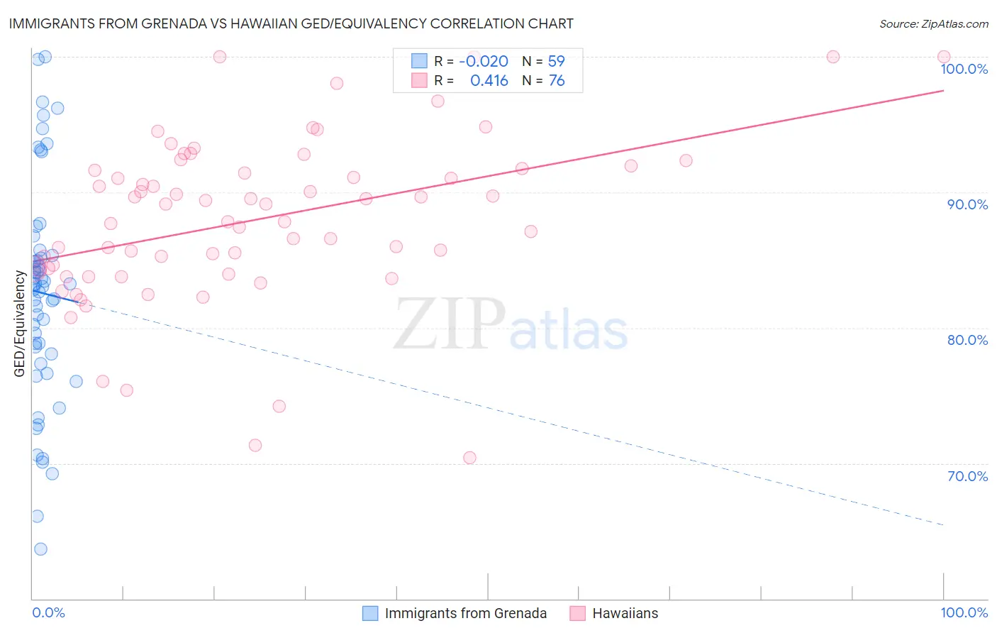 Immigrants from Grenada vs Hawaiian GED/Equivalency