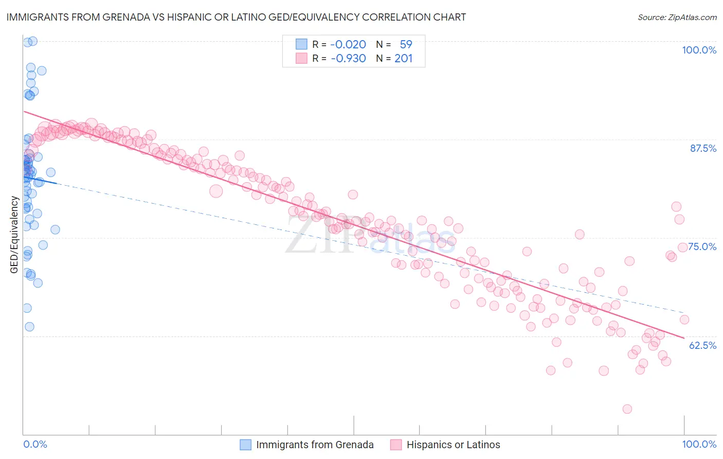 Immigrants from Grenada vs Hispanic or Latino GED/Equivalency