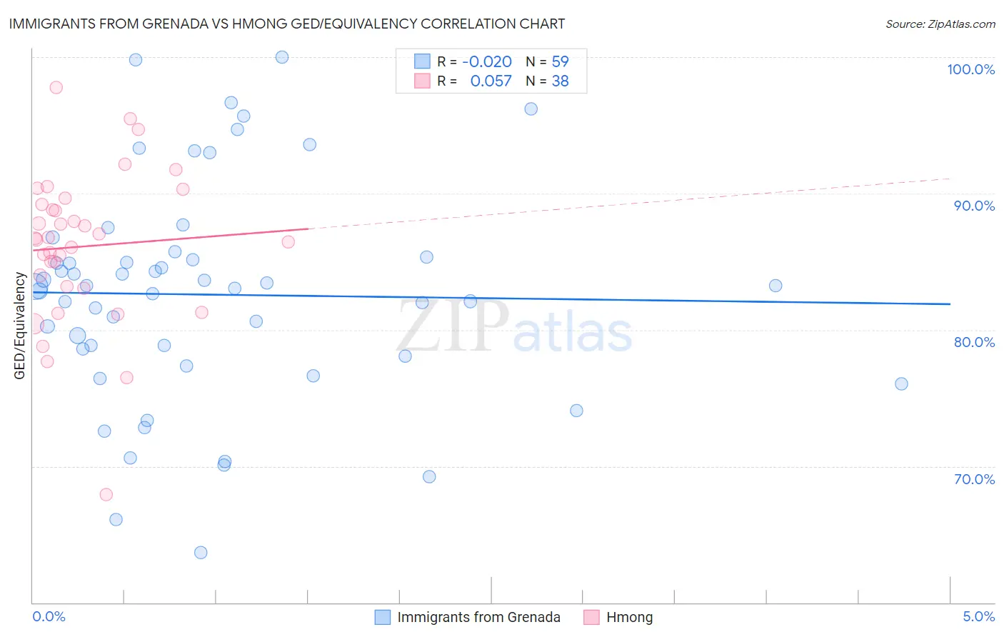 Immigrants from Grenada vs Hmong GED/Equivalency