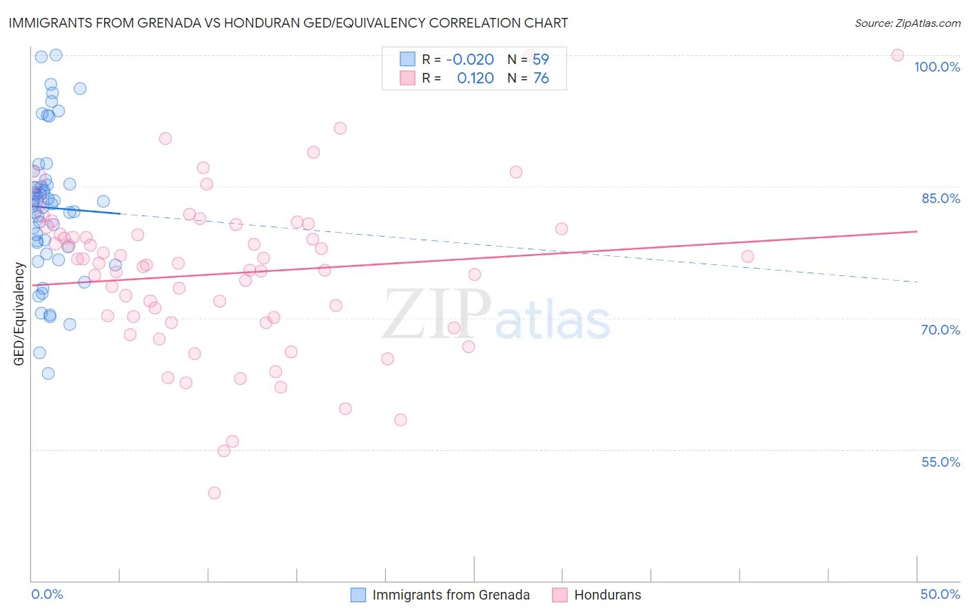 Immigrants from Grenada vs Honduran GED/Equivalency