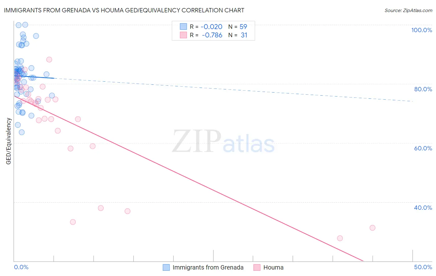 Immigrants from Grenada vs Houma GED/Equivalency
