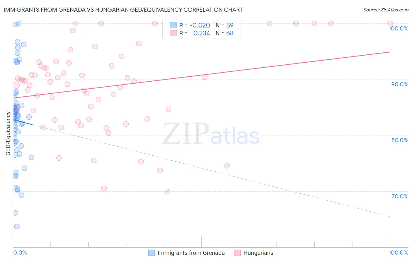 Immigrants from Grenada vs Hungarian GED/Equivalency