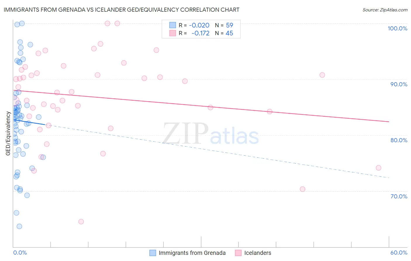 Immigrants from Grenada vs Icelander GED/Equivalency