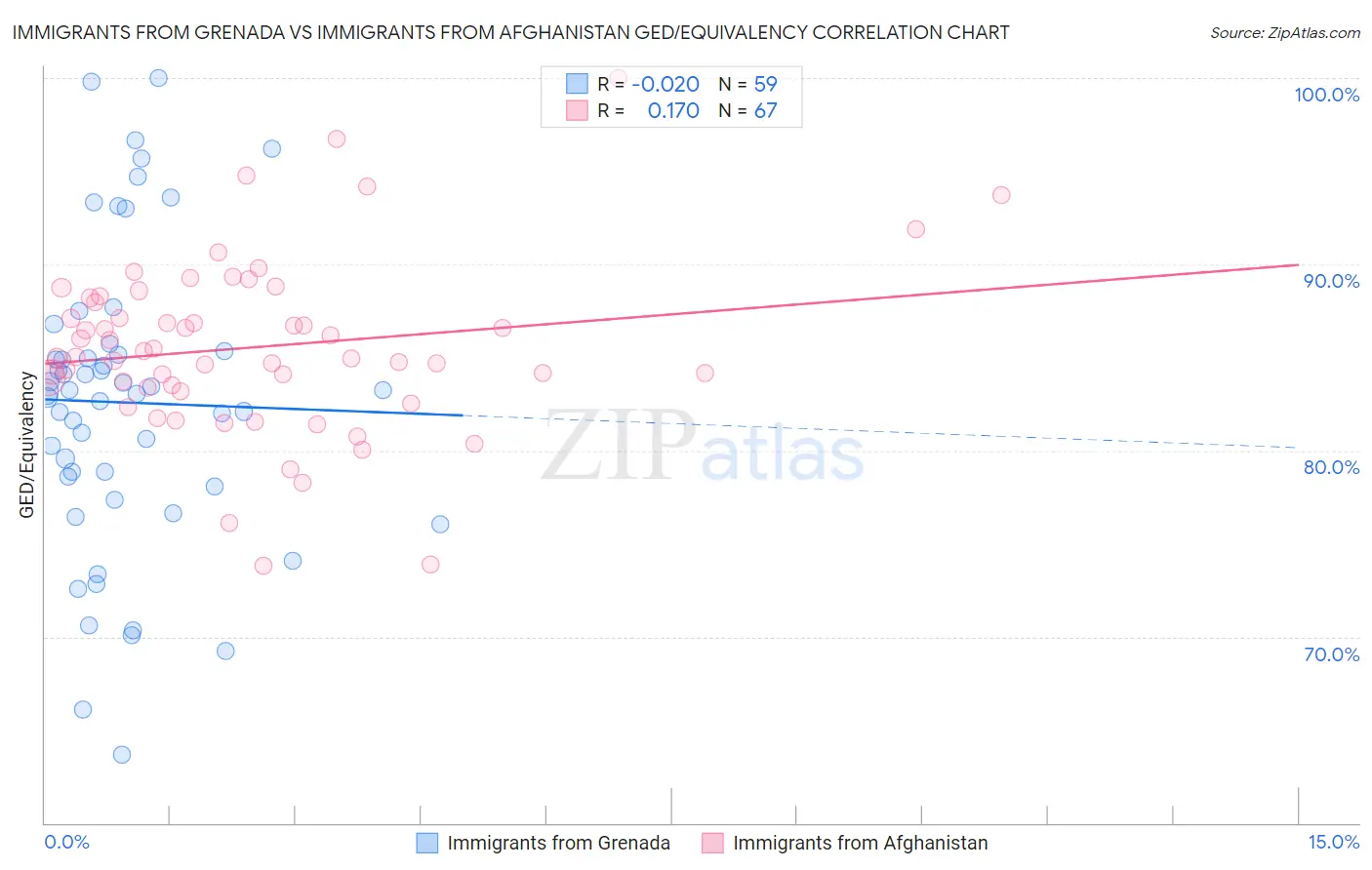 Immigrants from Grenada vs Immigrants from Afghanistan GED/Equivalency