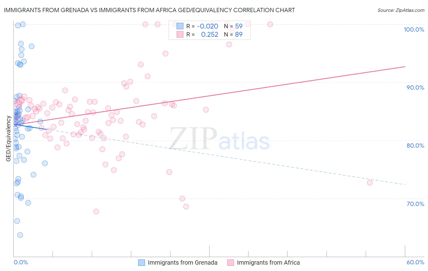 Immigrants from Grenada vs Immigrants from Africa GED/Equivalency