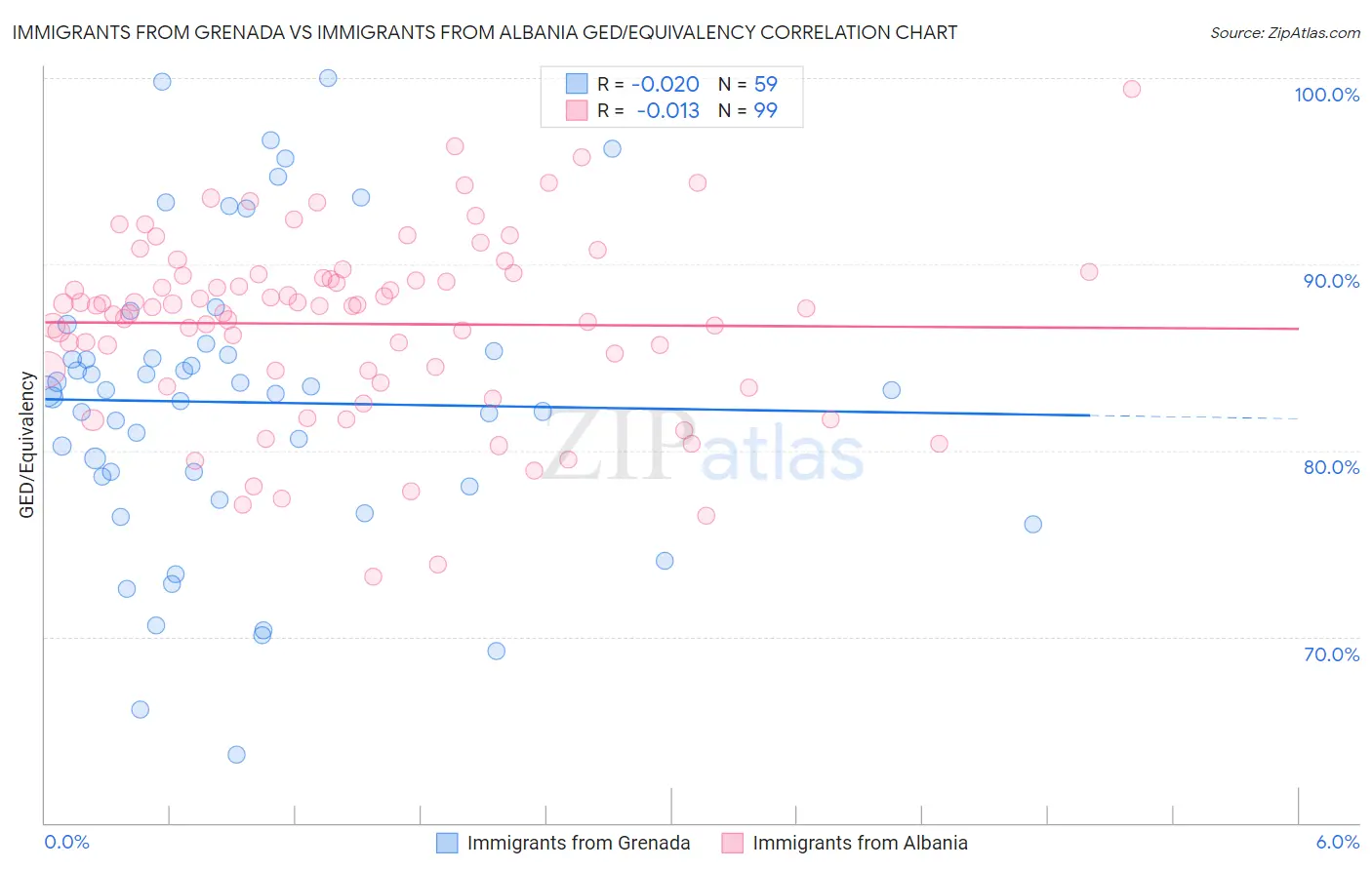 Immigrants from Grenada vs Immigrants from Albania GED/Equivalency