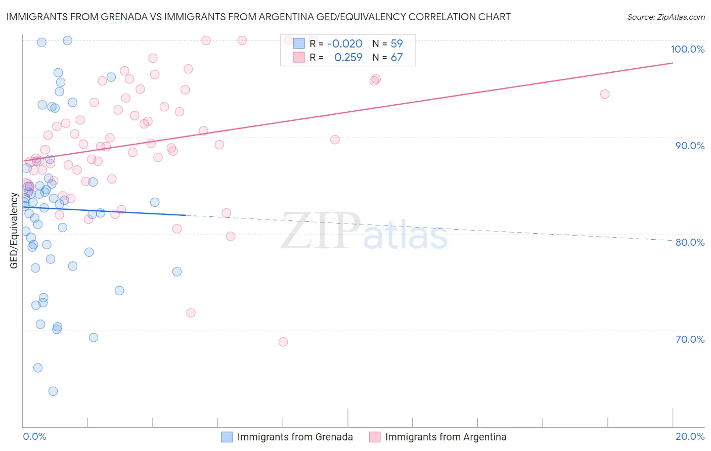 Immigrants from Grenada vs Immigrants from Argentina GED/Equivalency