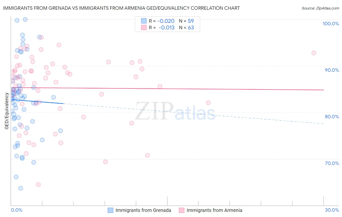 Immigrants from Grenada vs Immigrants from Armenia GED/Equivalency