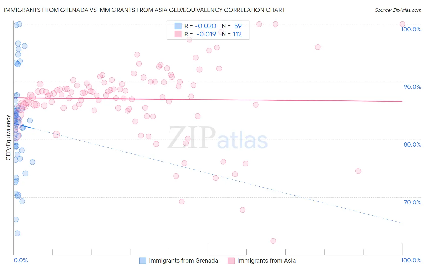 Immigrants from Grenada vs Immigrants from Asia GED/Equivalency