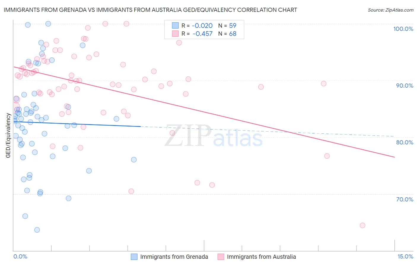 Immigrants from Grenada vs Immigrants from Australia GED/Equivalency