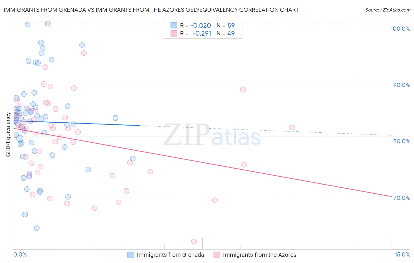 Immigrants from Grenada vs Immigrants from the Azores GED/Equivalency