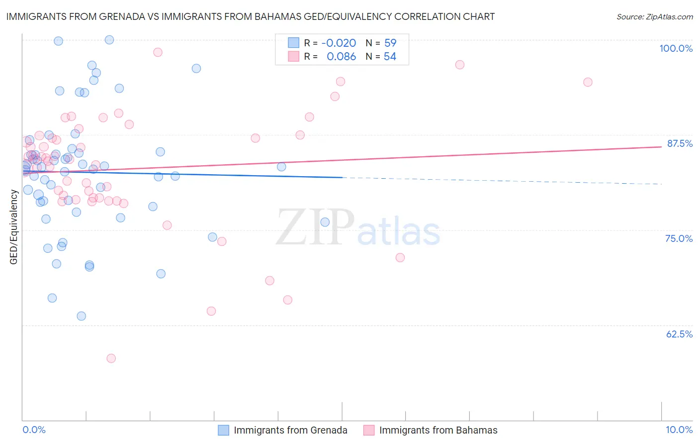 Immigrants from Grenada vs Immigrants from Bahamas GED/Equivalency