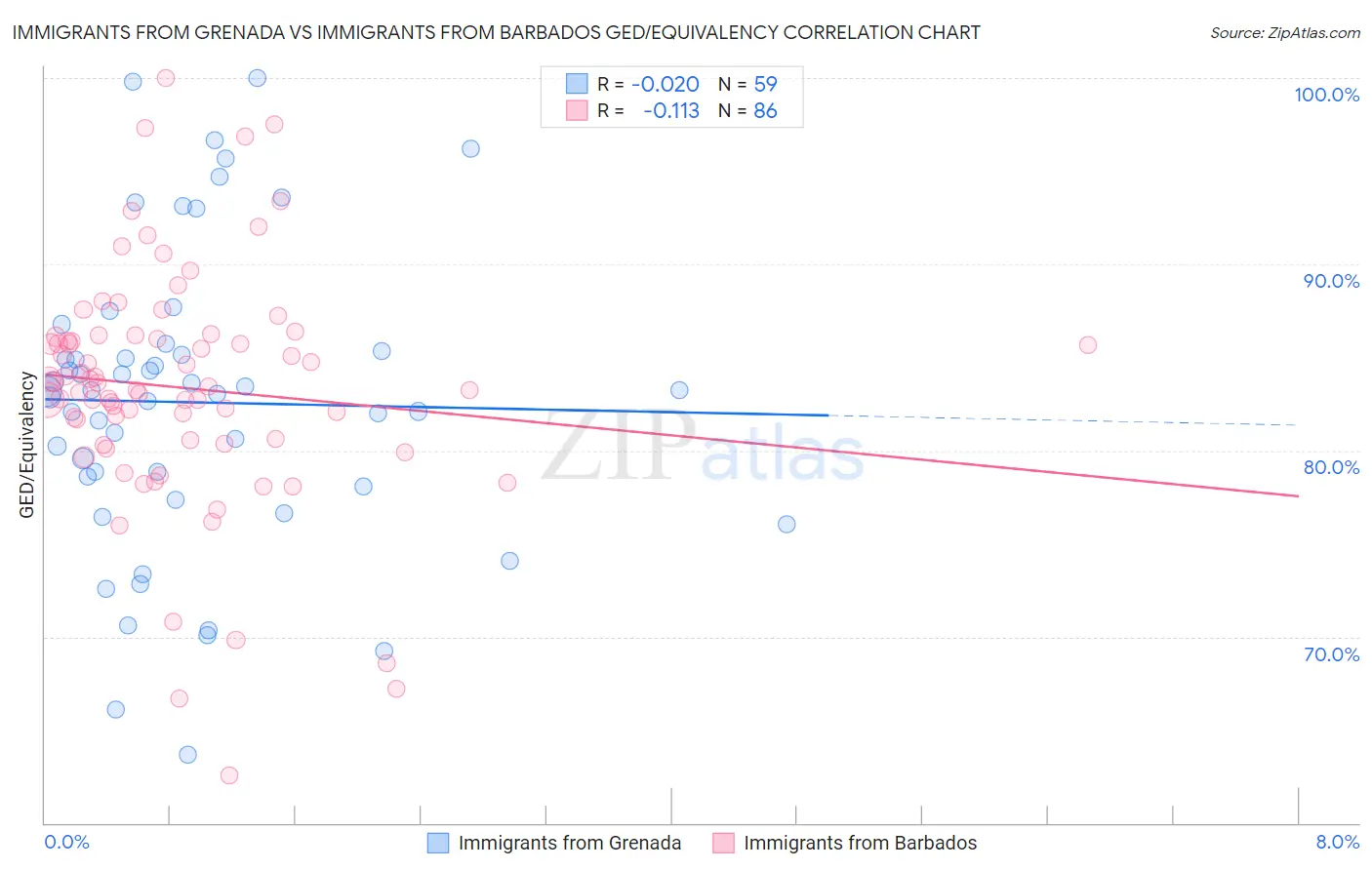 Immigrants from Grenada vs Immigrants from Barbados GED/Equivalency