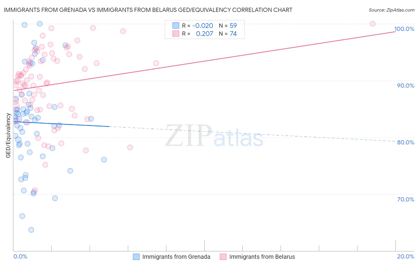 Immigrants from Grenada vs Immigrants from Belarus GED/Equivalency