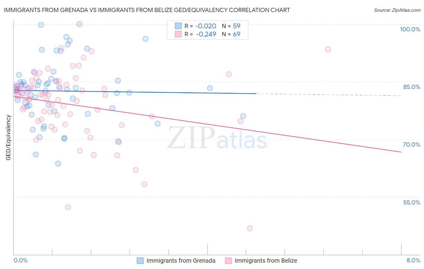 Immigrants from Grenada vs Immigrants from Belize GED/Equivalency