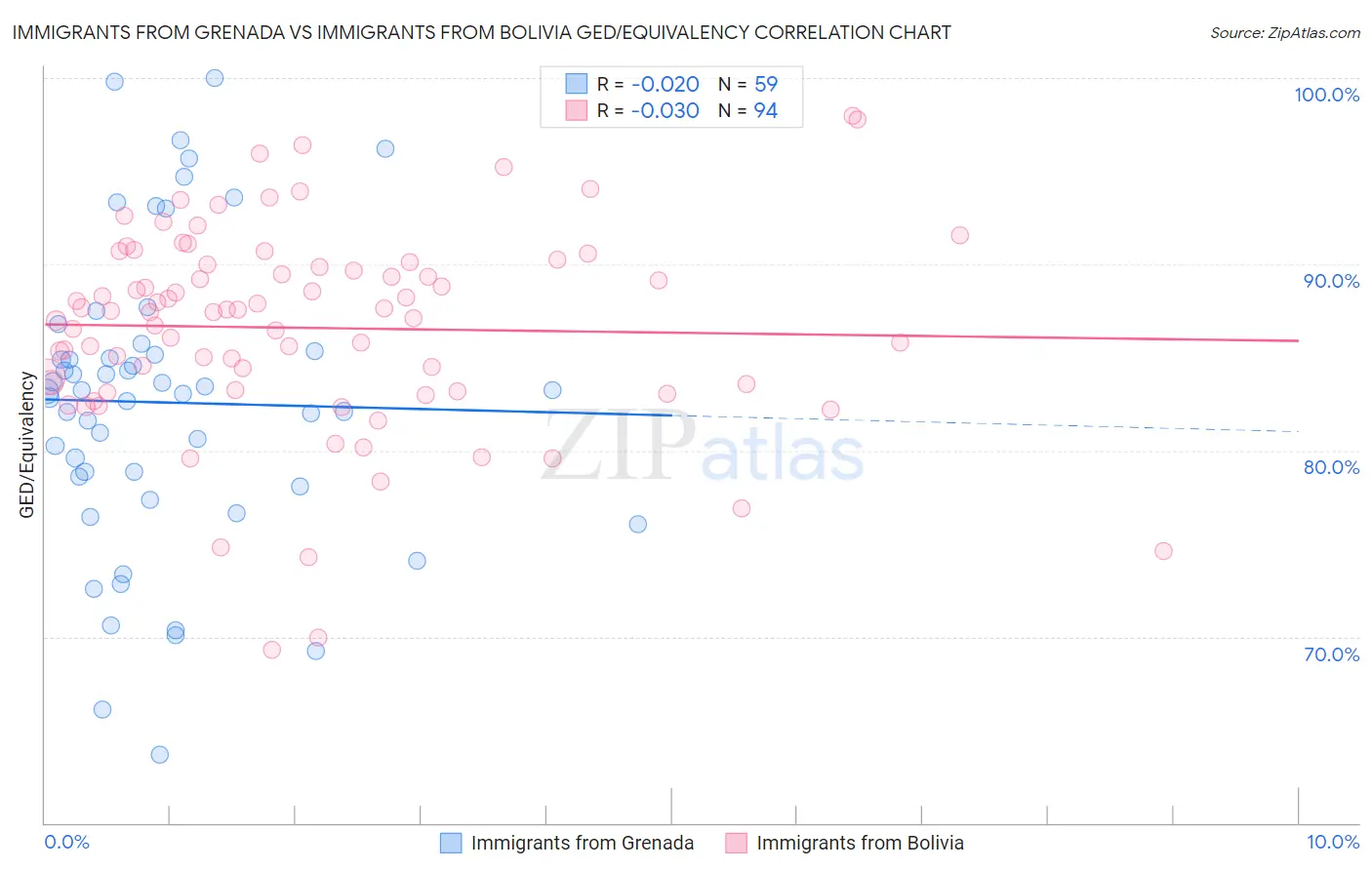 Immigrants from Grenada vs Immigrants from Bolivia GED/Equivalency