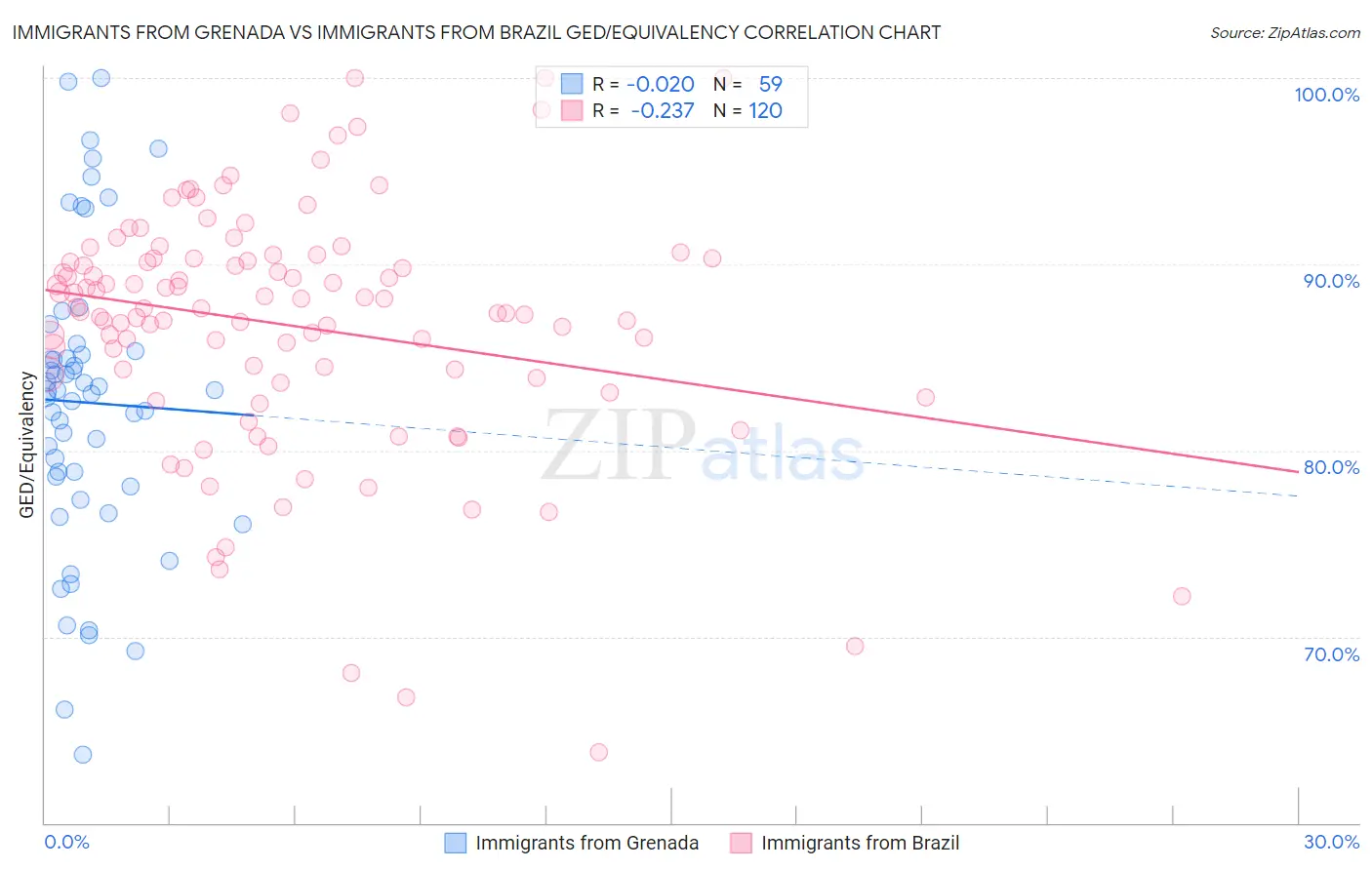 Immigrants from Grenada vs Immigrants from Brazil GED/Equivalency