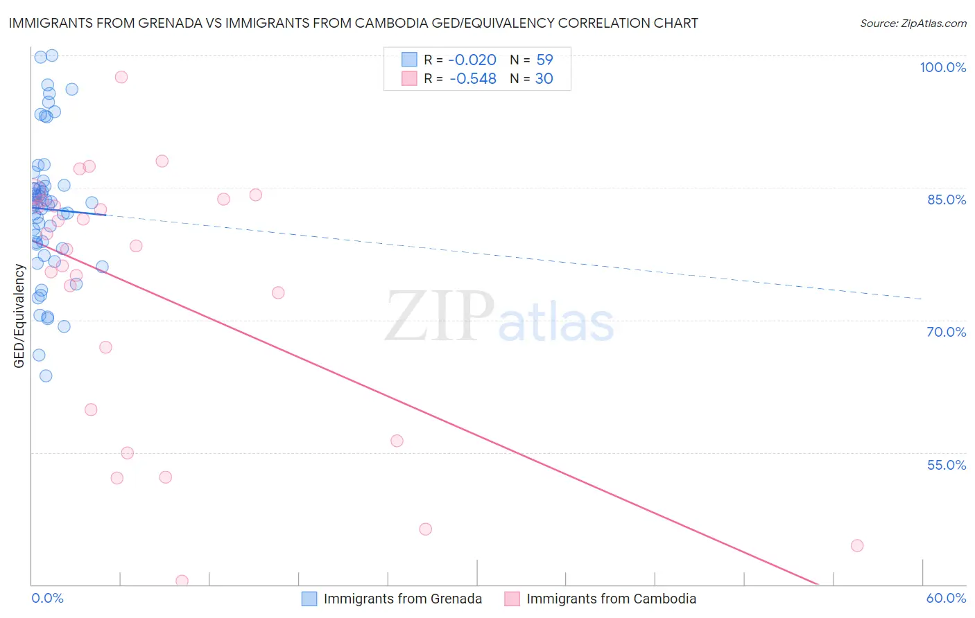 Immigrants from Grenada vs Immigrants from Cambodia GED/Equivalency