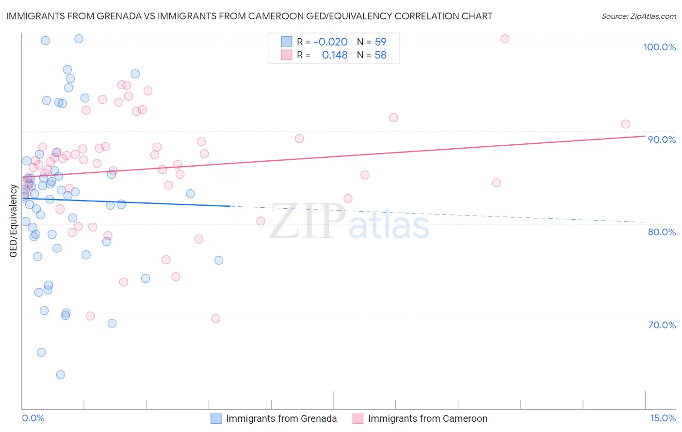 Immigrants from Grenada vs Immigrants from Cameroon GED/Equivalency