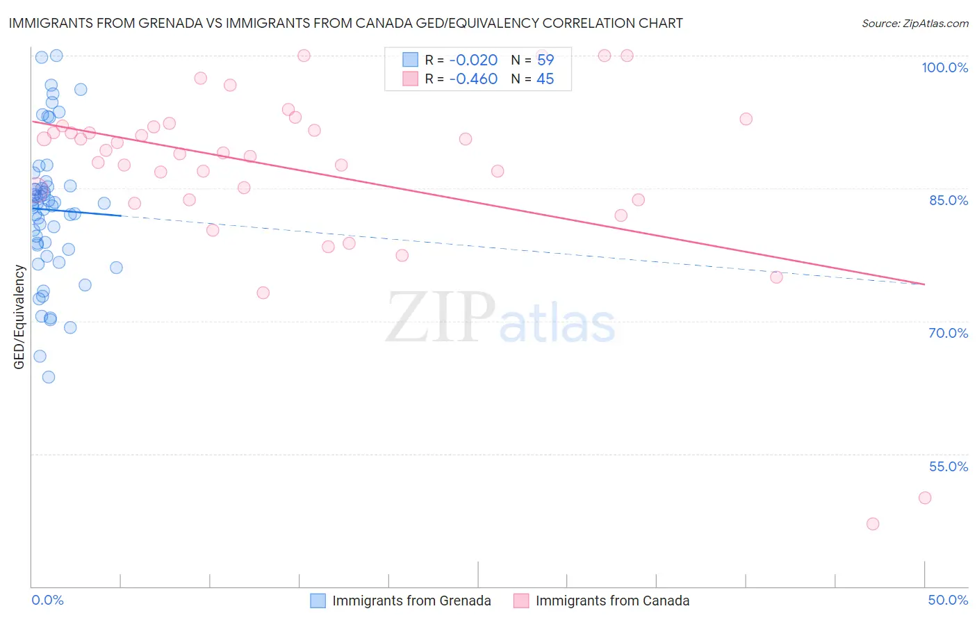 Immigrants from Grenada vs Immigrants from Canada GED/Equivalency