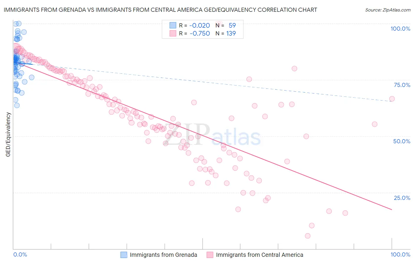 Immigrants from Grenada vs Immigrants from Central America GED/Equivalency