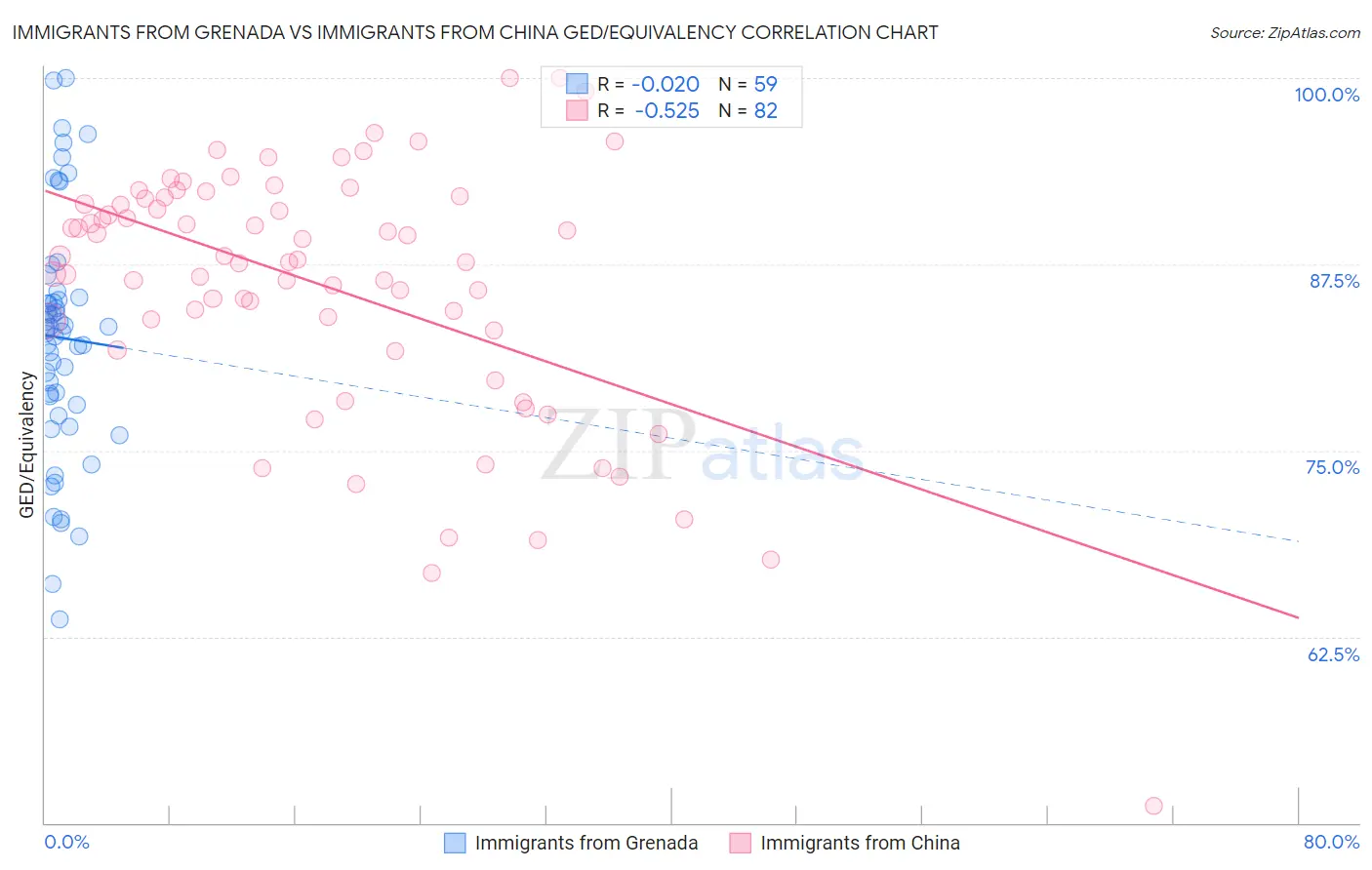 Immigrants from Grenada vs Immigrants from China GED/Equivalency