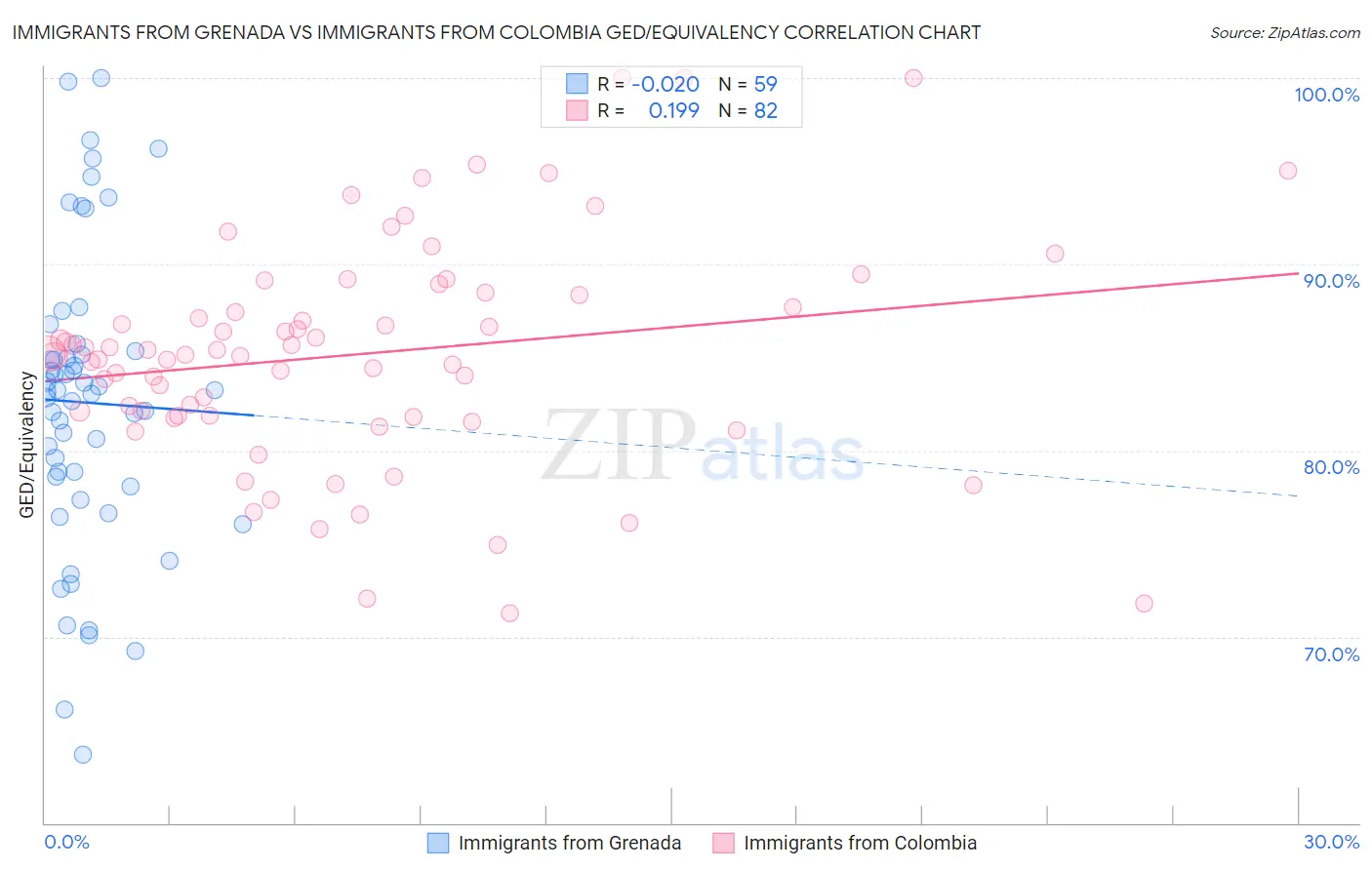 Immigrants from Grenada vs Immigrants from Colombia GED/Equivalency