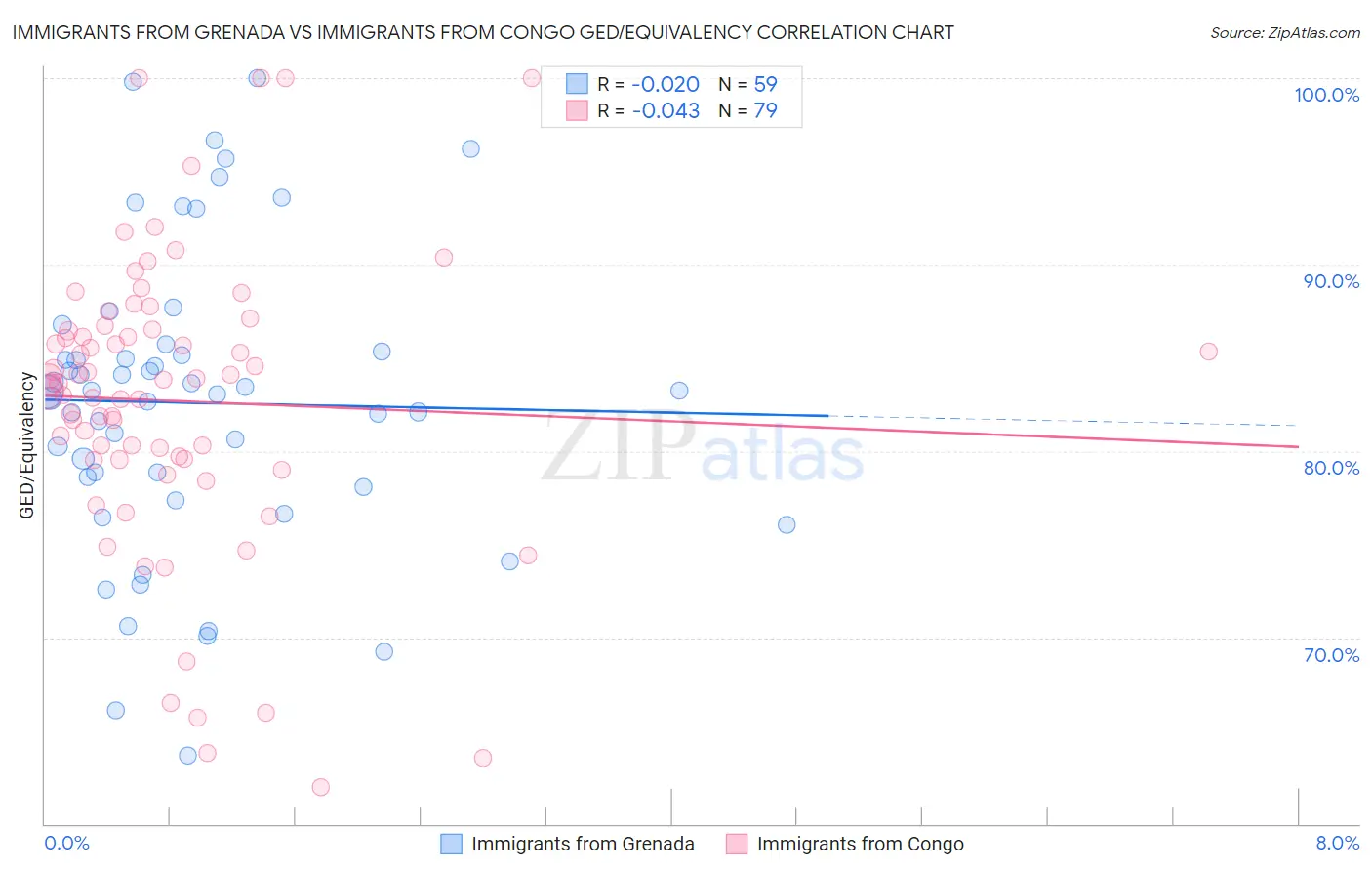 Immigrants from Grenada vs Immigrants from Congo GED/Equivalency