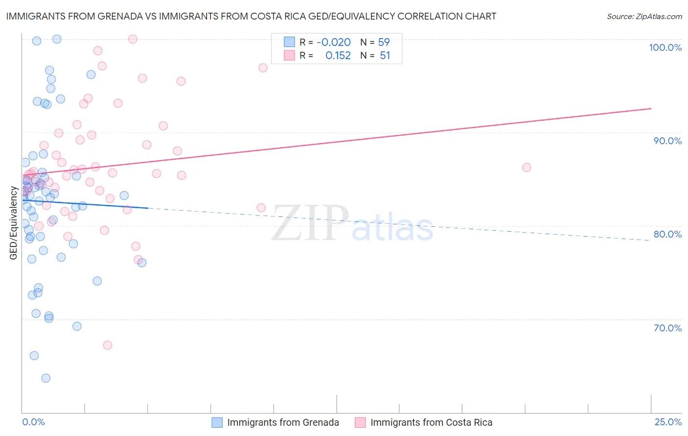 Immigrants from Grenada vs Immigrants from Costa Rica GED/Equivalency