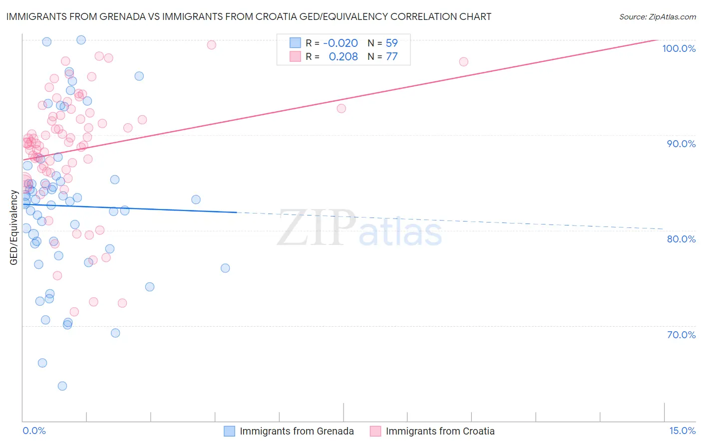 Immigrants from Grenada vs Immigrants from Croatia GED/Equivalency