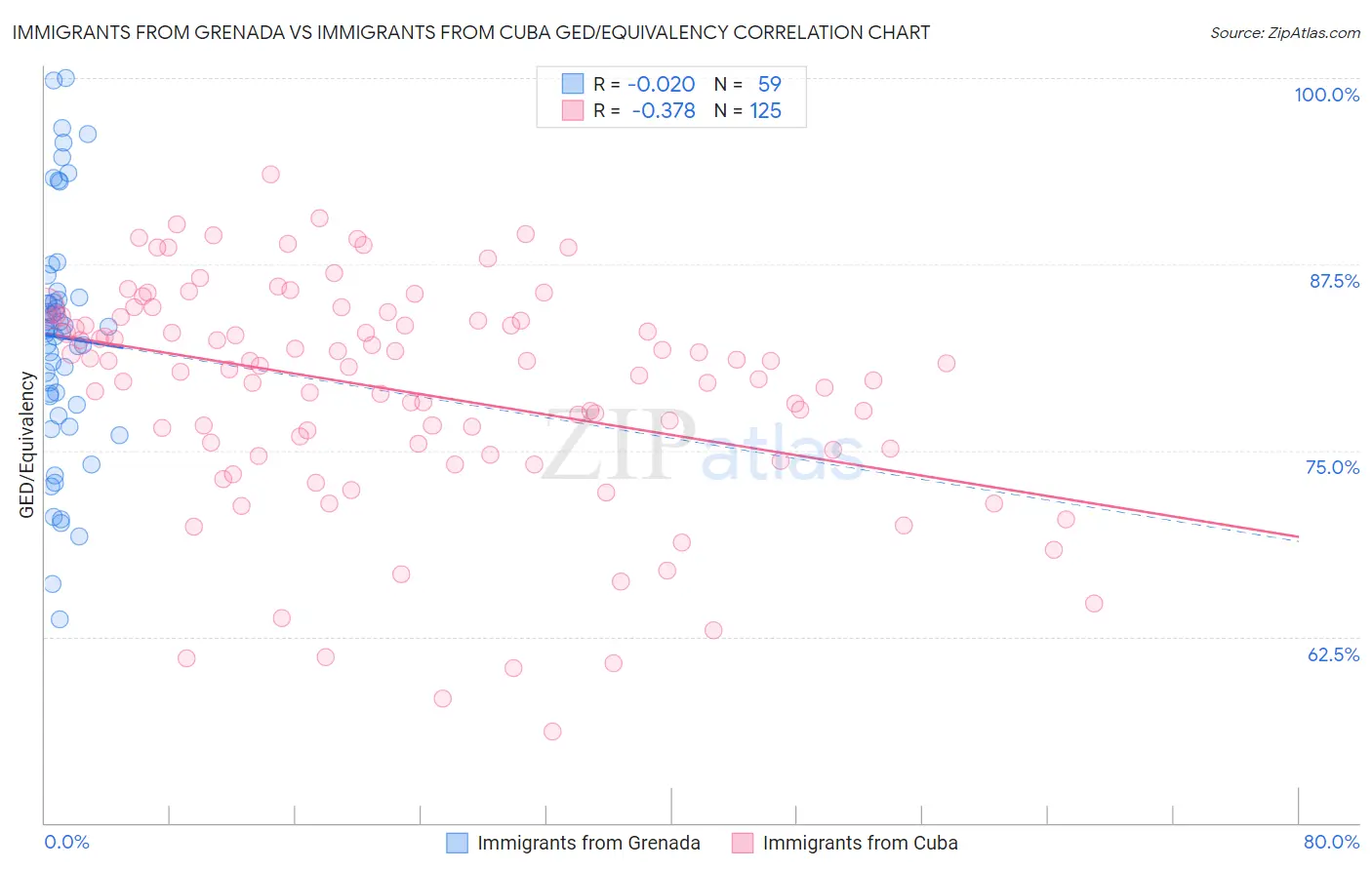 Immigrants from Grenada vs Immigrants from Cuba GED/Equivalency