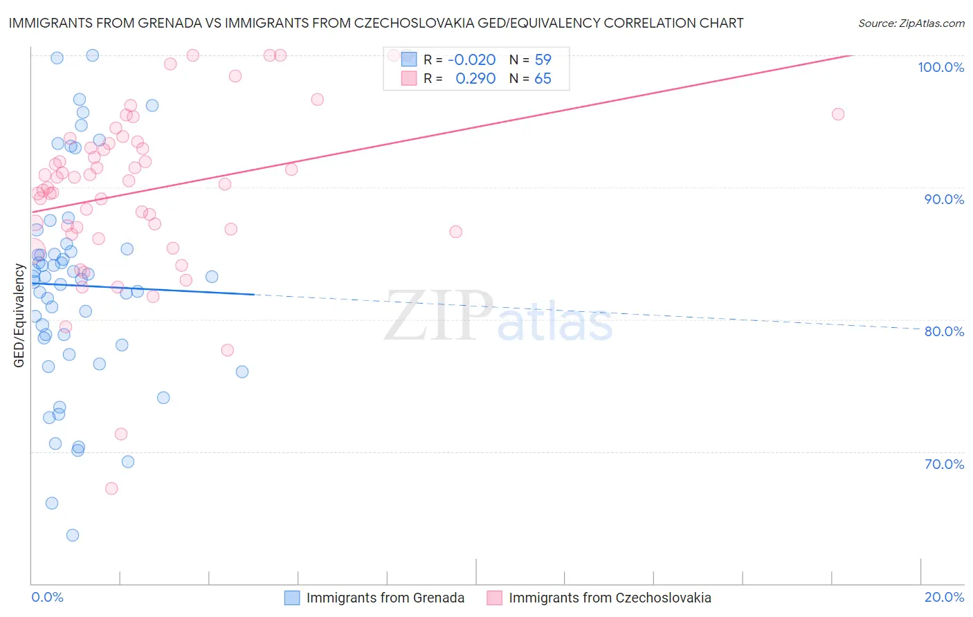 Immigrants from Grenada vs Immigrants from Czechoslovakia GED/Equivalency