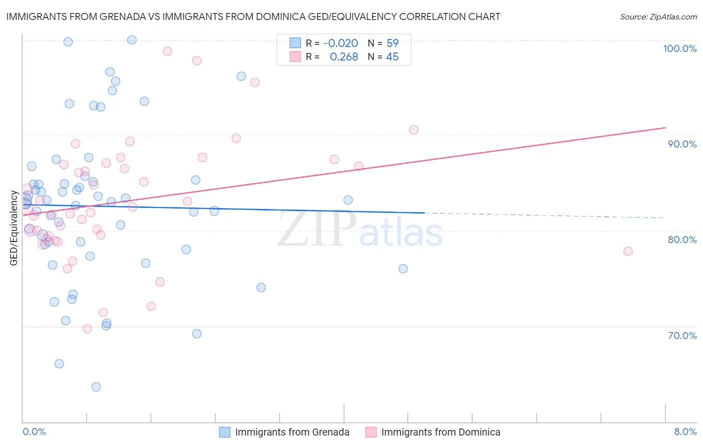 Immigrants from Grenada vs Immigrants from Dominica GED/Equivalency