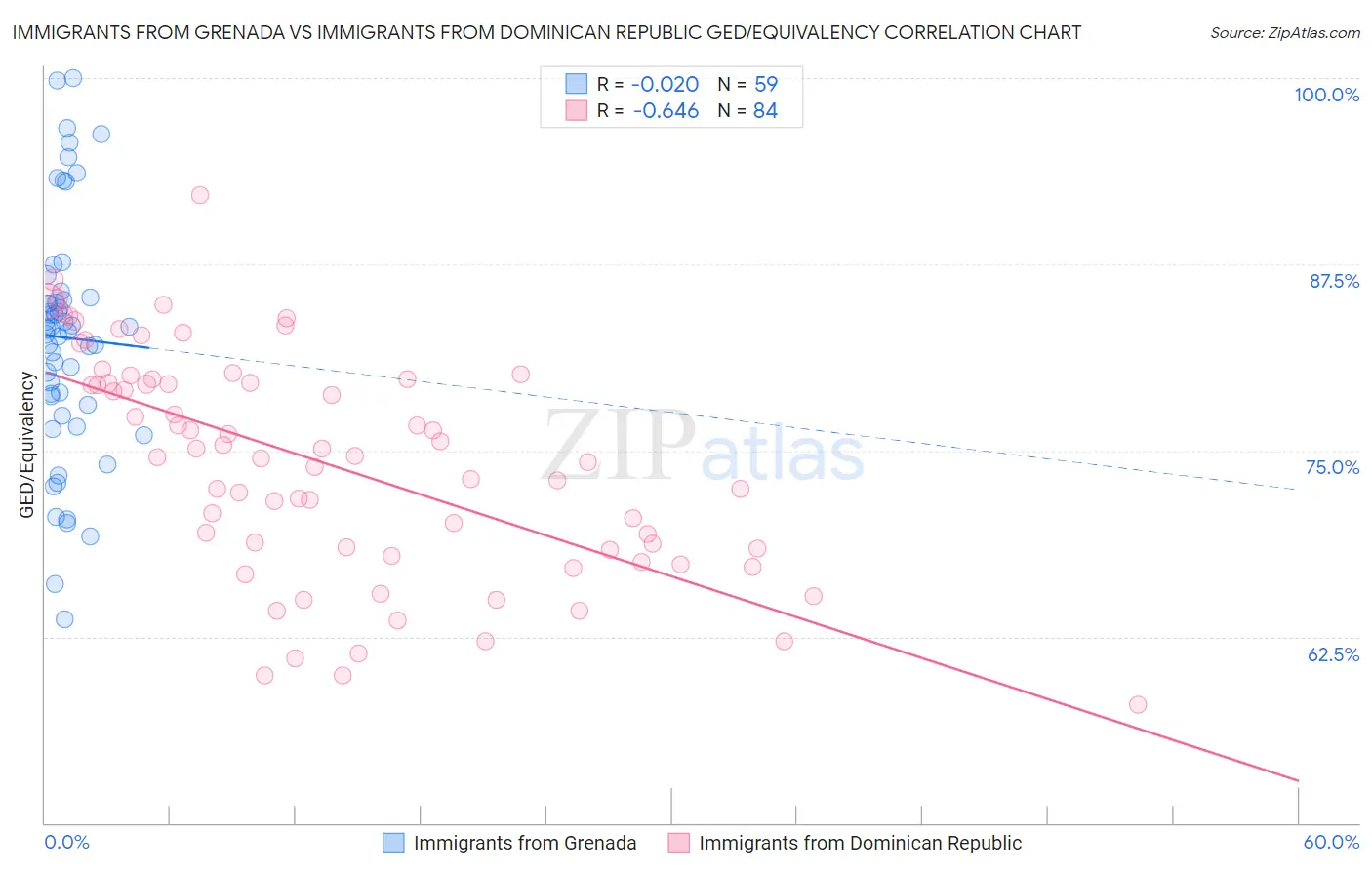 Immigrants from Grenada vs Immigrants from Dominican Republic GED/Equivalency