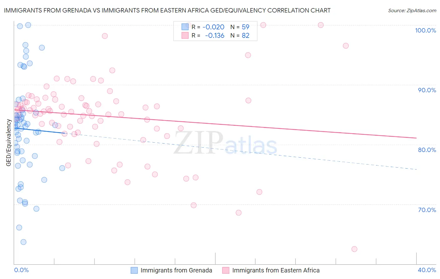 Immigrants from Grenada vs Immigrants from Eastern Africa GED/Equivalency