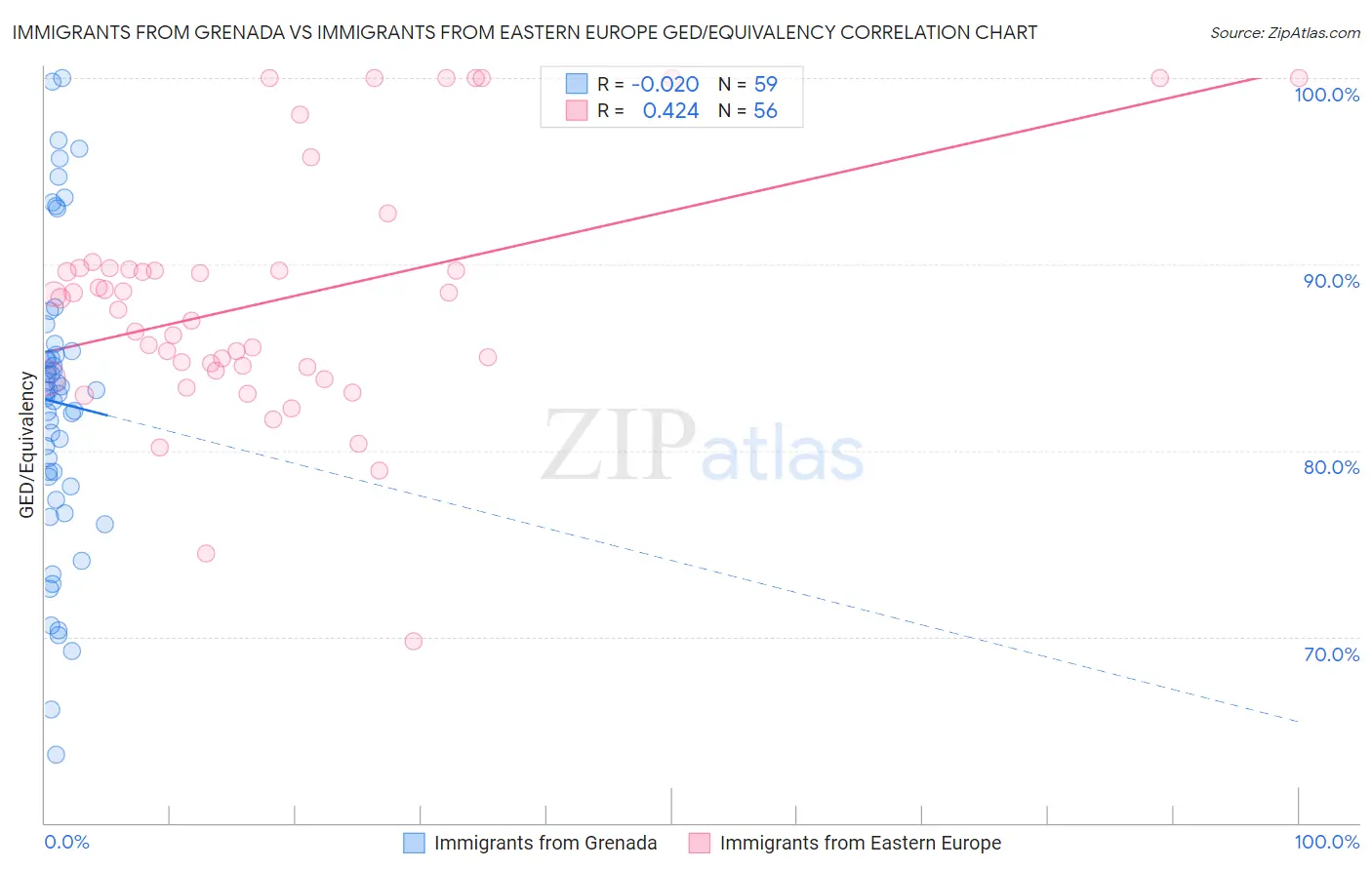 Immigrants from Grenada vs Immigrants from Eastern Europe GED/Equivalency