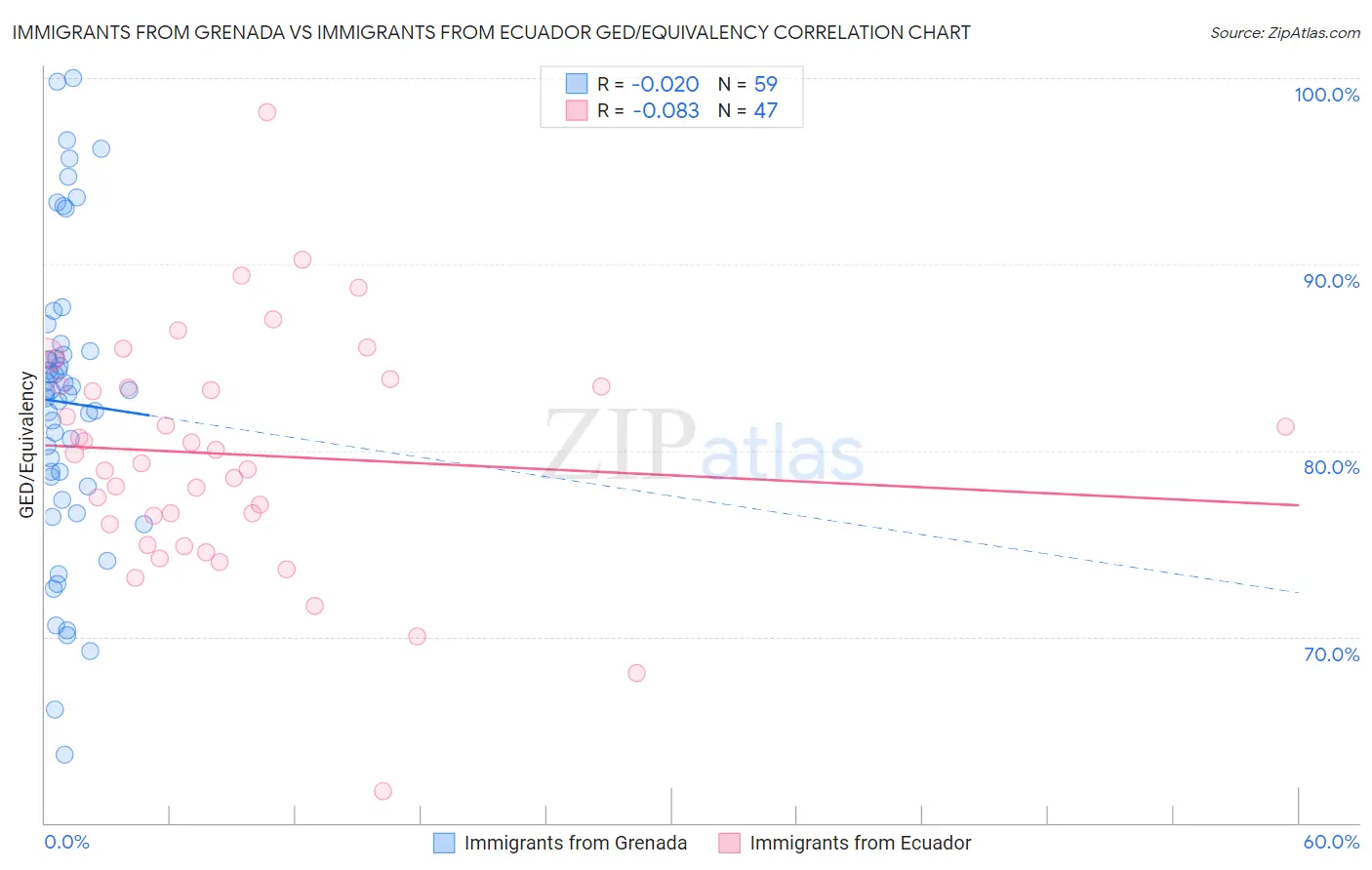 Immigrants from Grenada vs Immigrants from Ecuador GED/Equivalency