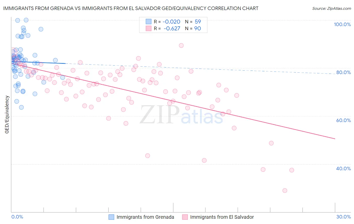 Immigrants from Grenada vs Immigrants from El Salvador GED/Equivalency