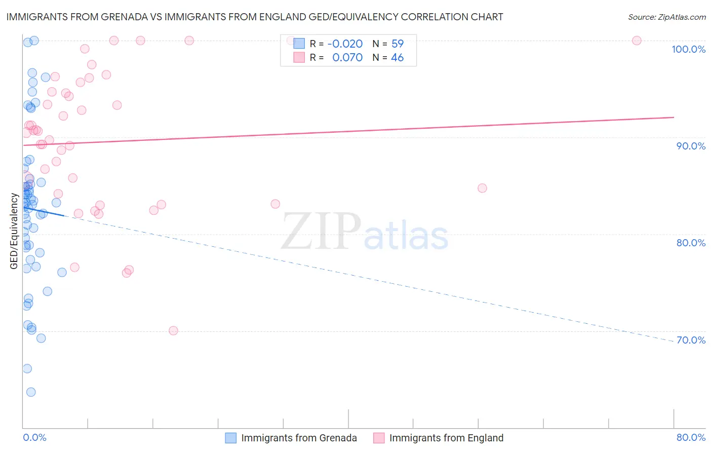 Immigrants from Grenada vs Immigrants from England GED/Equivalency