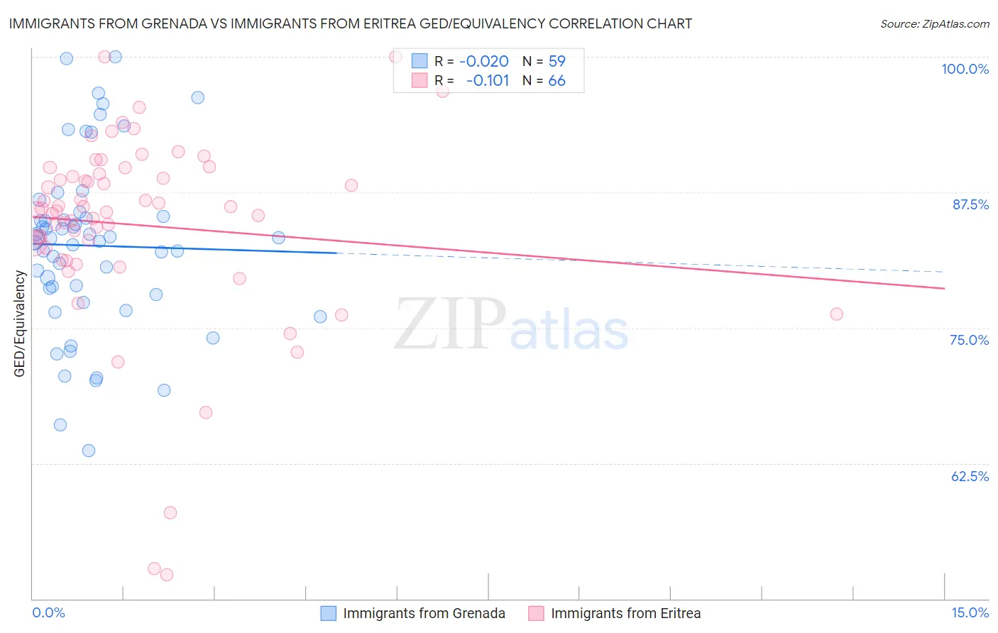 Immigrants from Grenada vs Immigrants from Eritrea GED/Equivalency