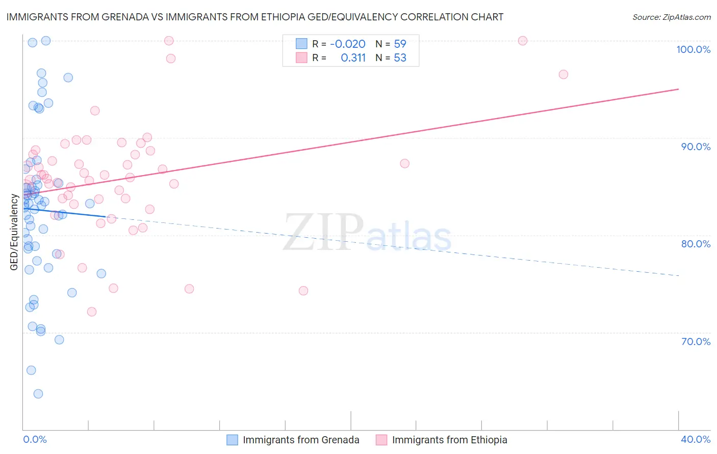 Immigrants from Grenada vs Immigrants from Ethiopia GED/Equivalency